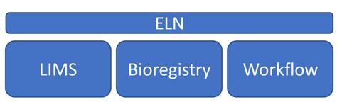 Should Your ELN Just Be A User Interface To Your LIMS? • Scifeon