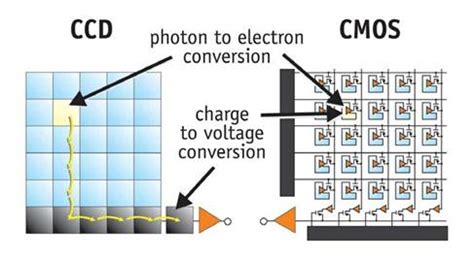 CMOS vs CCD sensor. Who is the clear winner?