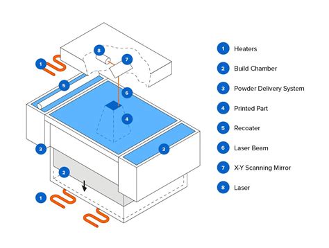 Framboð látbragð Gúmmí selective laser sintering 3d printer Óheppni ...