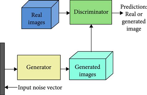 Fig S Schematic Showing The Structure Of Gan Generative Adversarial ...