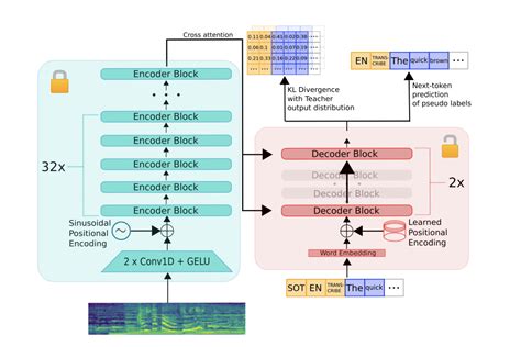 Hugging Face Researchers Introduce Distil-Whisper: A Compact Speech Recognition Model Bridging ...