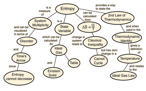 Entropy Concepts