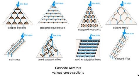 Cascade Aerator Section Examples – iAVs (Sandponics)