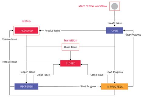 Understanding workflows | Jira 8 Essentials - Fifth Edition