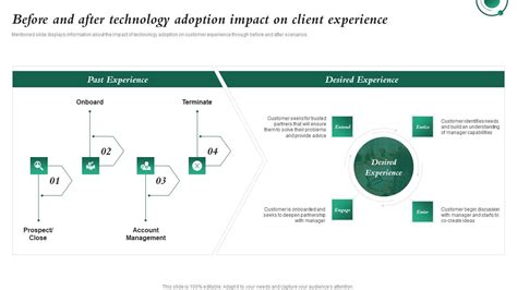 Before And After Technology Adoption Impact On Client Investment In ...