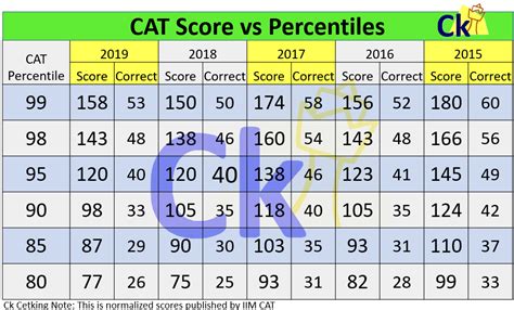 CAT 2022 Scores vs Percentiles Expected – Cetking.com