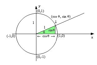 Value of Cos 180 Degrees: Derivation & Solved Examples