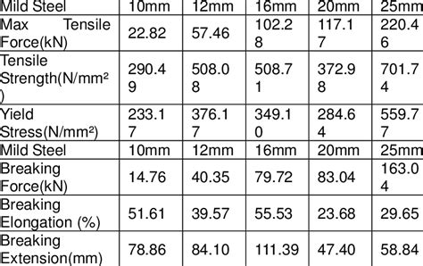 Final Mild Steel Reinforcement Bar Tensile Properties Download Table ...