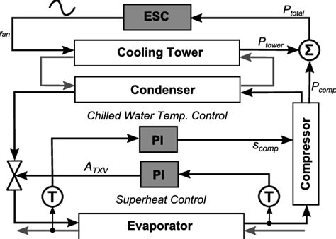 Chiller inner loop controls of superheat and chilled water temperature ...