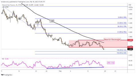 Natural Gas Price Weekly Outlook: Bearish Rectangle Breakout Spells Trouble?