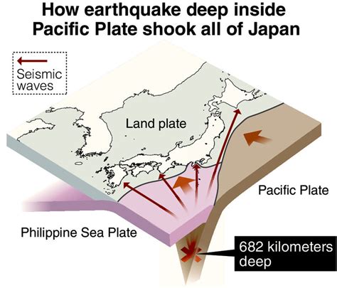 The depth of 7.8 magnitude Japanese earthquake caused widespread shaking