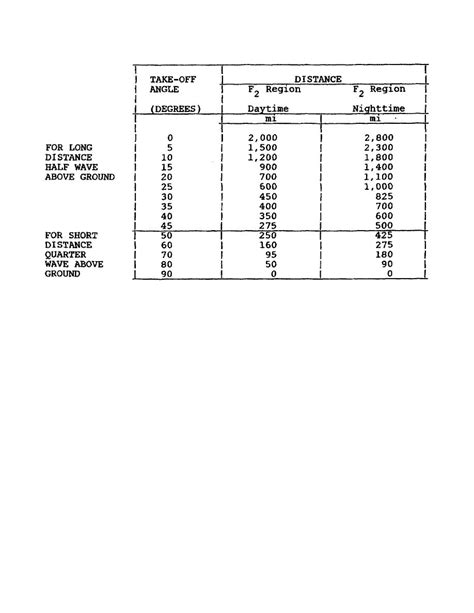 Take-Off Angle Vs Distance - IS11430167