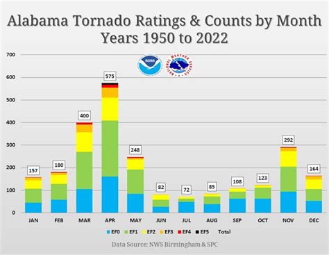 How many tornadoes has Alabama had in 2023? And when could there be ...