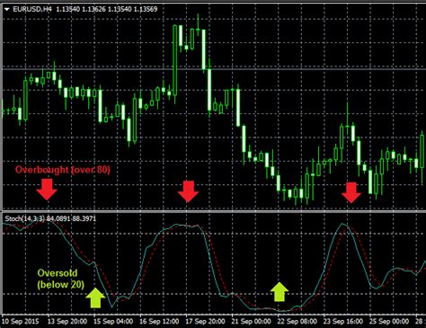 Trading FX with Stochastic Oscillator | Trading Indicator Lab