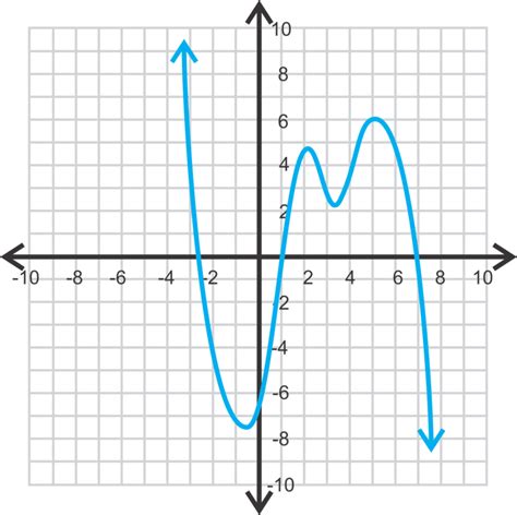 Finding and Defining Parts of a Polynomial Function Graph | CK-12 ...