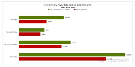 AMD Radeon VII 7nm GPU FireStrike and TimeSpy Benchmarks Leaked