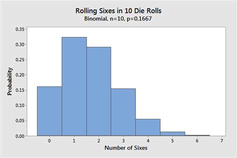 Binomial distribution graph - EilisGeordie