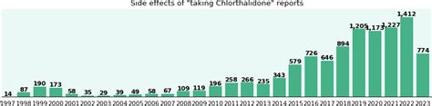 Chlorthalidone side effects by duration, gender and age, a phase IV ...