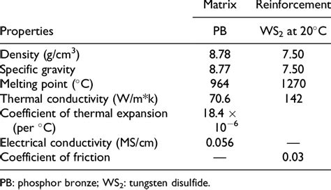 Physical properties of PB and WS 2 . 22-24 | Download Scientific Diagram