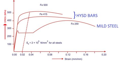 Tensile Strength of Rebar - Structural Guide