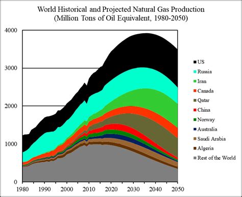 World Natural Gas 2018-2050: World Energy Annual Report (Part 3) | Seeking Alpha