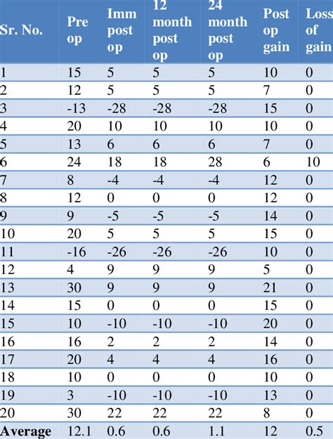 Cobb's angle and correction (in degrees). | Download Table