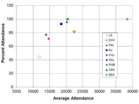 Futbol USA: MLS Attendance Statistics 2012 Week 5