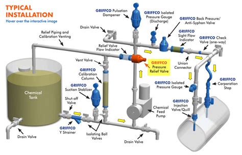 Griffco Valve Sample Installations - Griffco Valve Quality