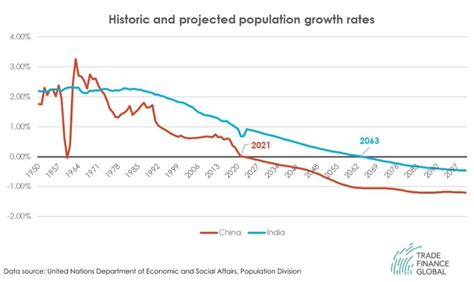 India Population Growth Graph