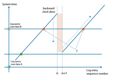 Logging of Clock Skew Events | Barracuda Campus