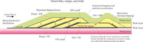 thrust fault Archives - Geological Digressions