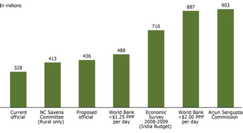 What Is Poverty, Really? The Case of India | PRB