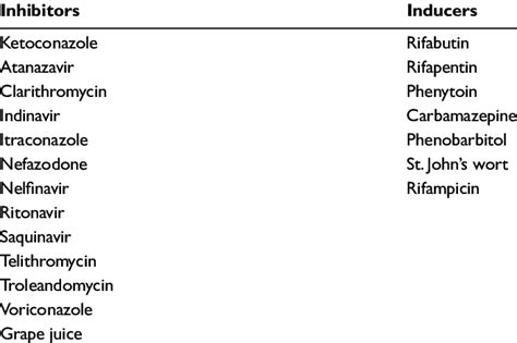 CYP3A4 inhibitors and inducers (concise list) | Download Table