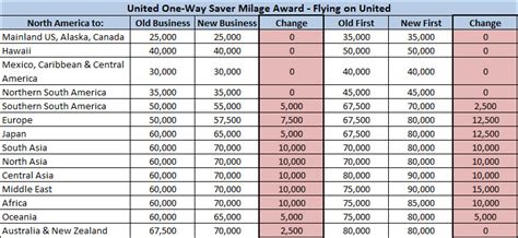 United Airlines Miles Award Chart