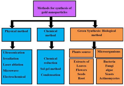 Chemistry | Free Full-Text | Green Synthesis of Gold Nanoparticles: An ...