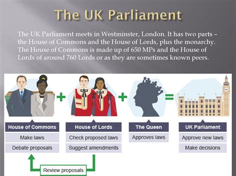 British Parliament Structure