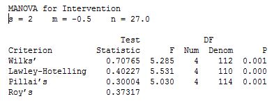 One-way MANOVA in Minitab - Procedure, output and interpretation of the output using a relevant ...