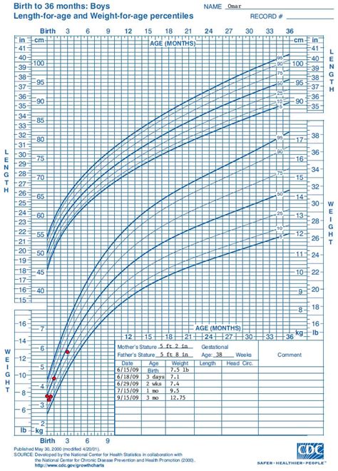 WHO Growth Chart Training: Case Examples - CDC Weight-for-Age Growth ...