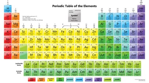 Periodic Table Wallpaper - Element Melting Points