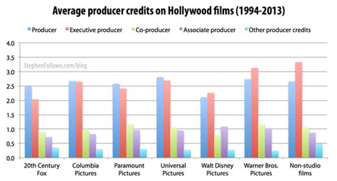 How many movie producers does a film need?