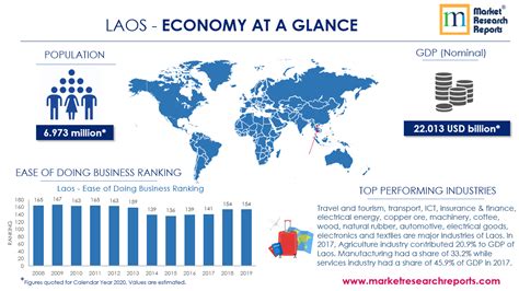 Laos SWOT Analysis & Macroeconomic Trends Market Research Report ...