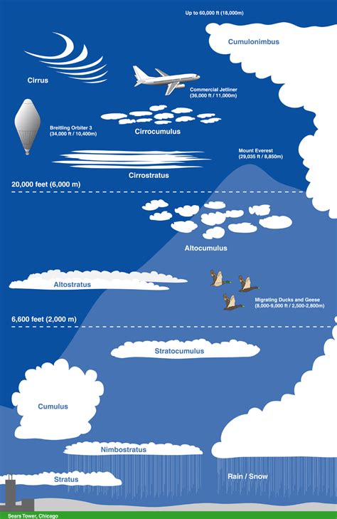 Types Of Clouds Worksheet - Diary Ship