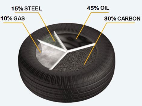 Waste Tyre to Oil Recycling Process - Recycling Tires into Oil