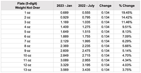 That Time of Year: January 2023 Postal Rates Changes — MassPrinting