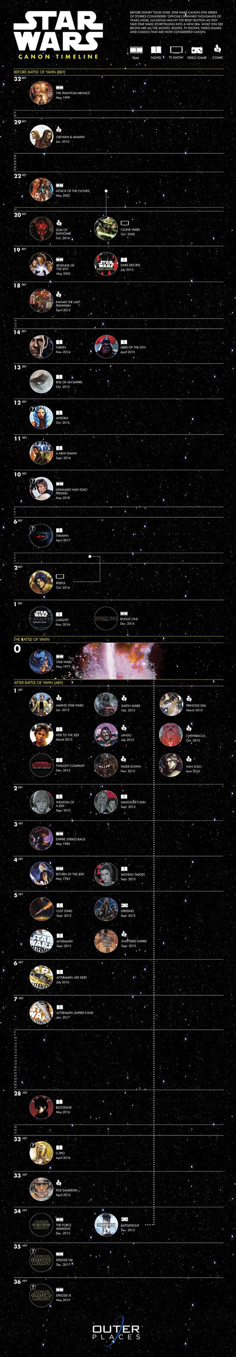 Star Wars: Canon Timeline [Infographic] | Star wars timeline, Star wars ...