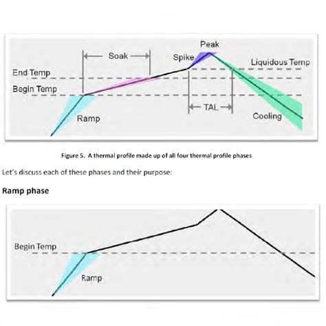 The Basics of Reflow Soldering