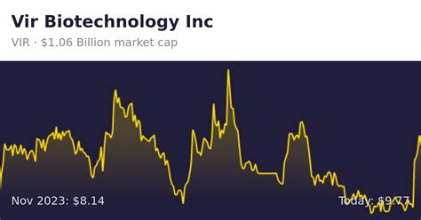 Vir Biotechnology (VIR) | Finance information