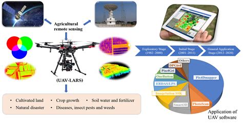 Remote Sensing | Free Full-Text | A Review of Unmanned Aerial Vehicle ...