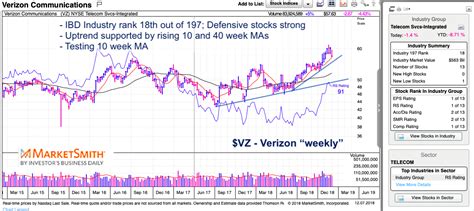 Two Stocks Showing Strength During Stock Market Correction - See It Market