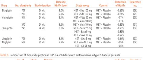 [PDF] Comparison of DPP-4 Inhibitors | Semantic Scholar